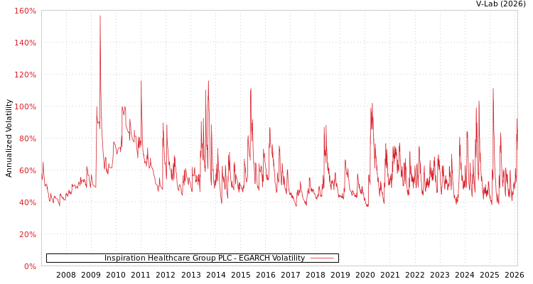 graph of Inspiration Healthcare Group PLC EGARCH