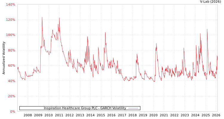 graph of Inspiration Healthcare Group PLC GARCH