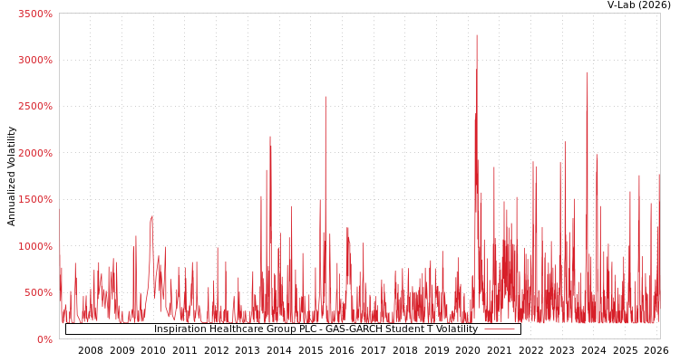 graph of Inspiration Healthcare Group PLC GAS-GARCH-T