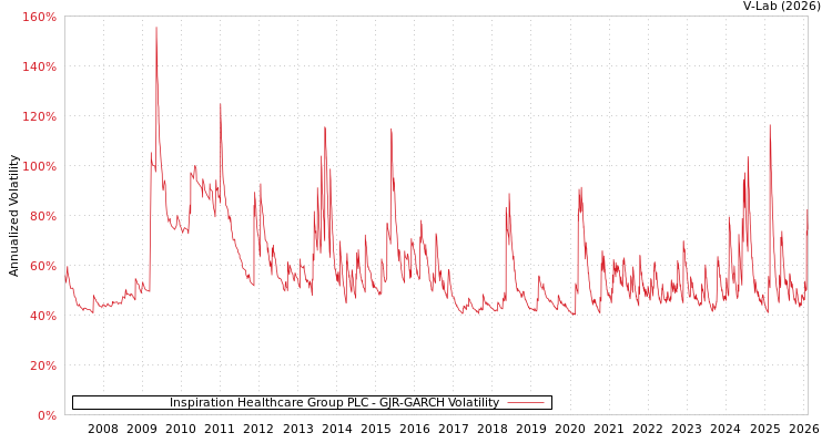 graph of Inspiration Healthcare Group PLC GJR-GARCH