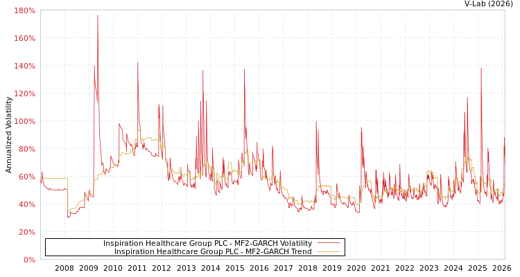graph of Inspiration Healthcare Group PLC MF2-GARCH