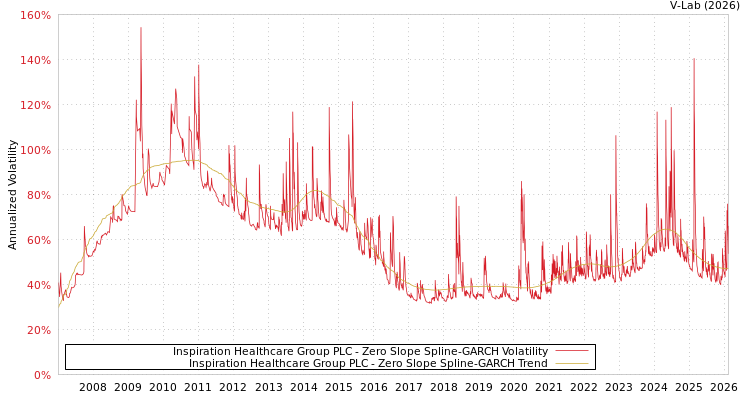 graph of Inspiration Healthcare Group PLC S0GARCH