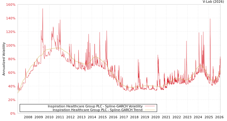 graph of Inspiration Healthcare Group PLC SGARCH