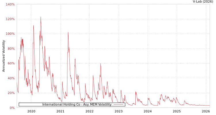 graph of International Holding Co AMEM