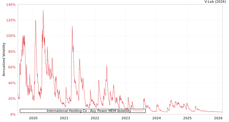 graph of International Holding Co APMEM