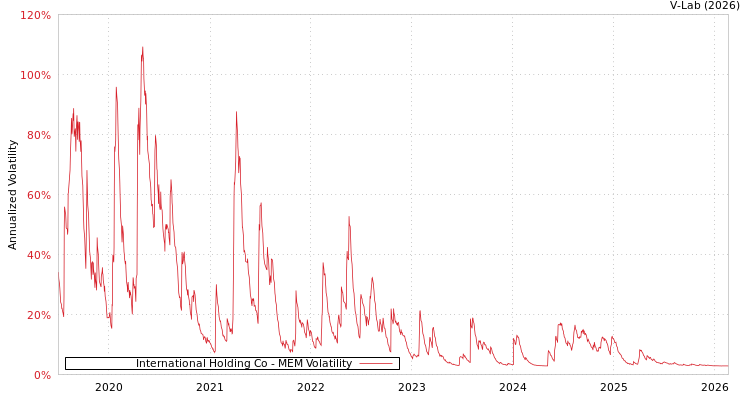 graph of International Holding Co MEM