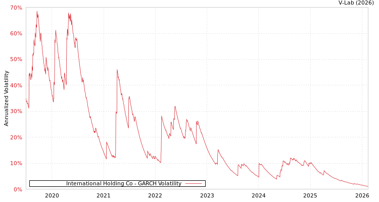 graph of International Holding Co GARCH