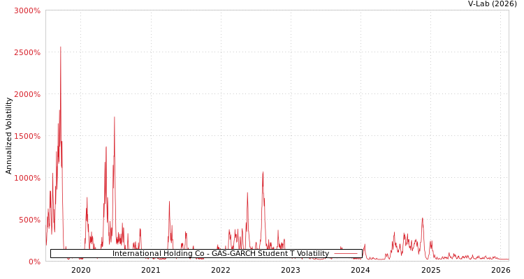 graph of International Holding Co GAS-GARCH-T