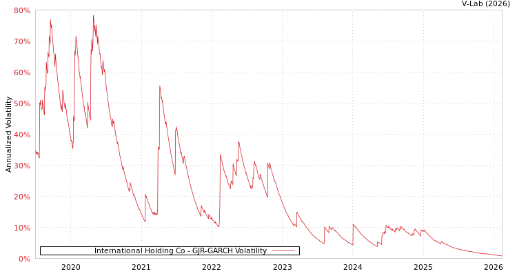 graph of International Holding Co GJR-GARCH