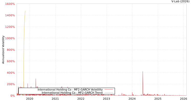 graph of International Holding Co MF2-GARCH