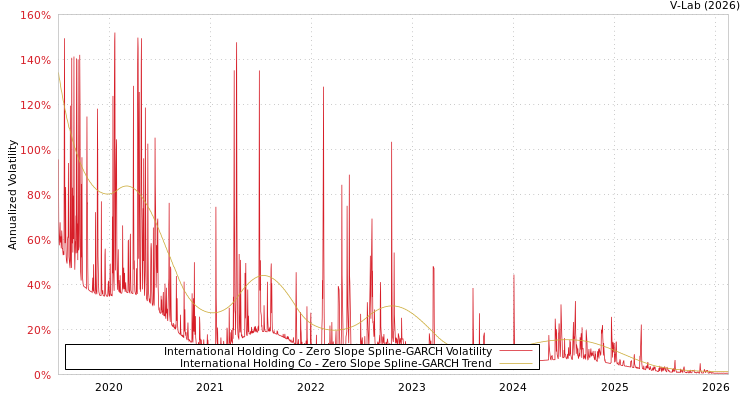 graph of International Holding Co S0GARCH