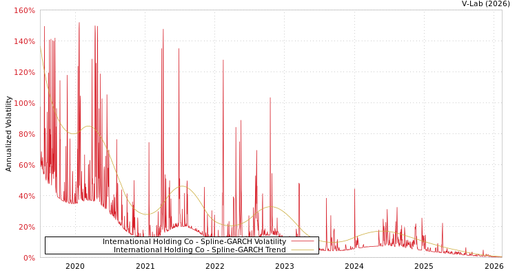 graph of International Holding Co SGARCH