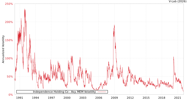 graph of Independence Holding Co AMEM