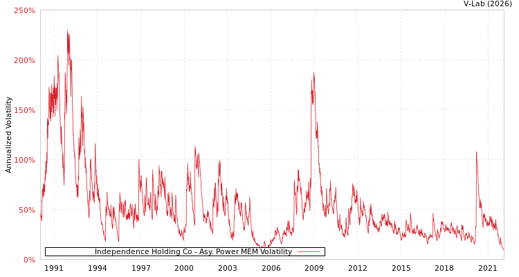 graph of Independence Holding Co APMEM