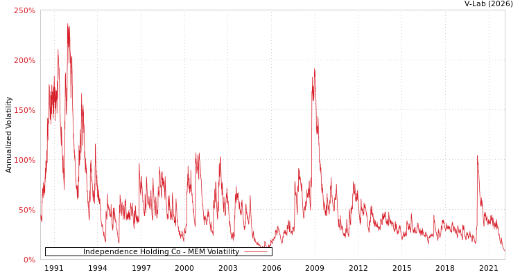graph of Independence Holding Co MEM
