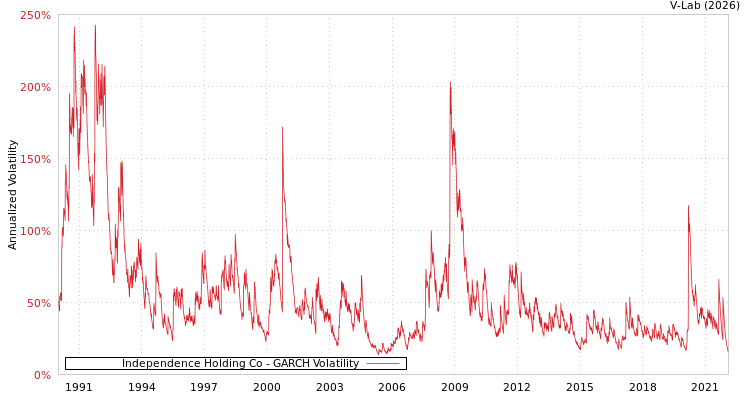 graph of Independence Holding Co GARCH