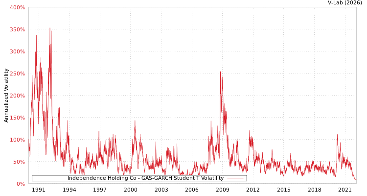 graph of Independence Holding Co GAS-GARCH-T