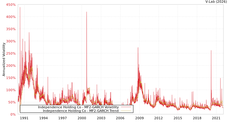 graph of Independence Holding Co MF2-GARCH