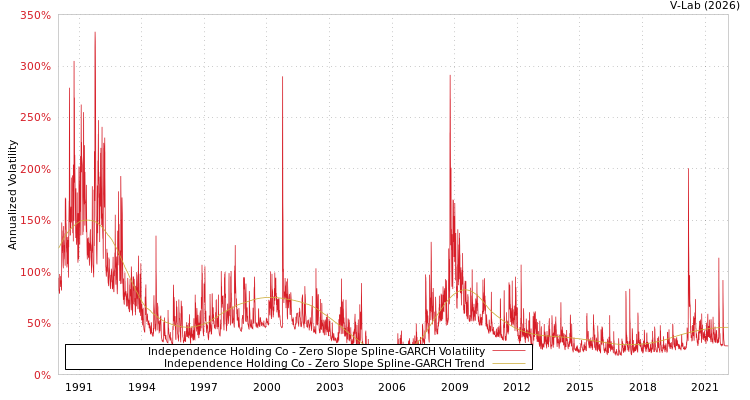 graph of Independence Holding Co S0GARCH