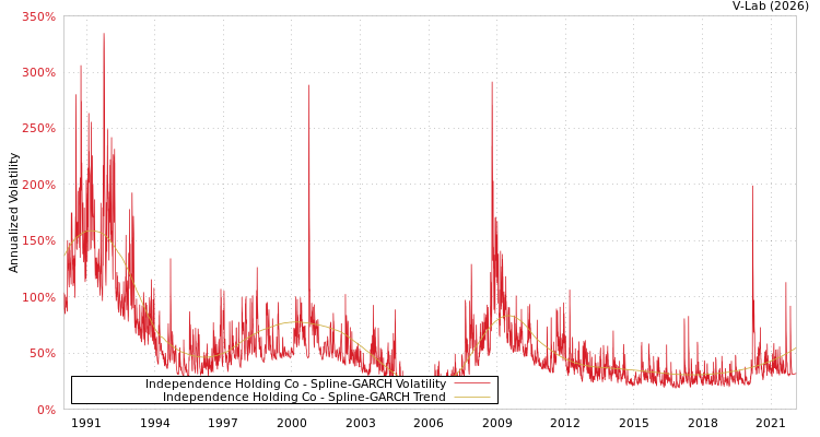graph of Independence Holding Co SGARCH