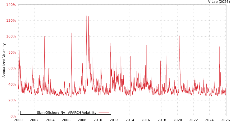 graph of Sbm Offshore Nv APARCH