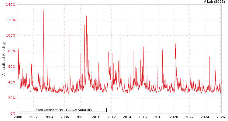 graph of Sbm Offshore Nv GARCH
