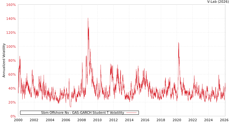 graph of Sbm Offshore Nv GAS-GARCH-T