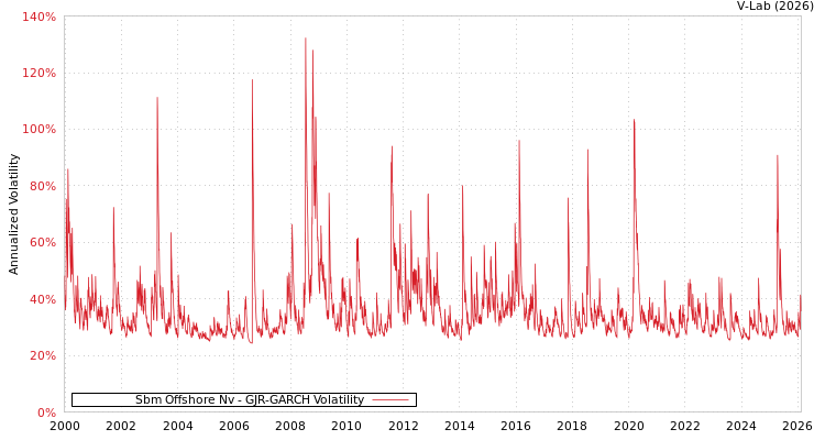 graph of Sbm Offshore Nv GJR-GARCH