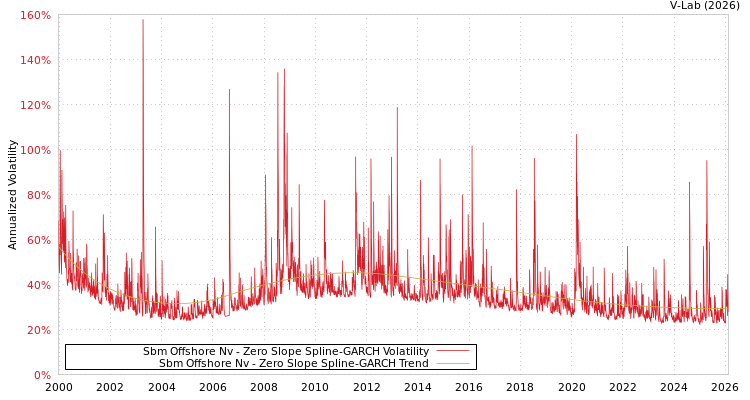 graph of Sbm Offshore Nv S0GARCH