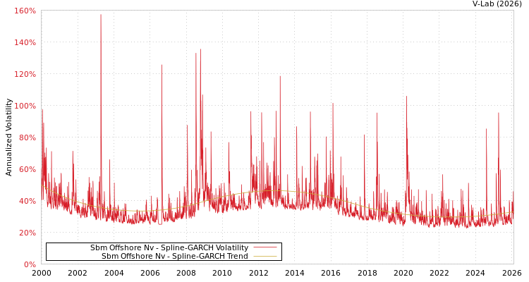 graph of Sbm Offshore Nv SGARCH