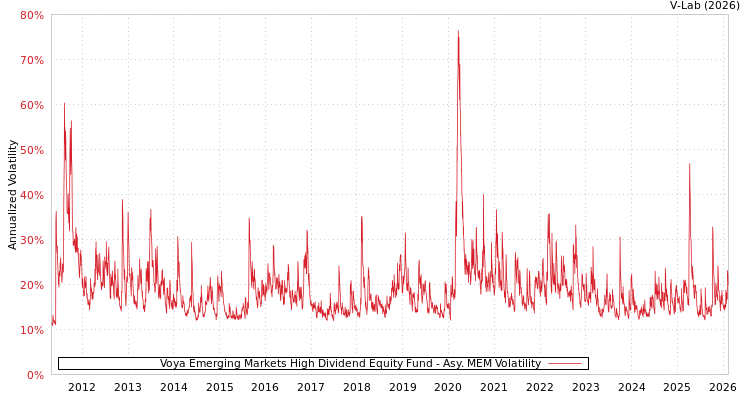 graph of Voya Emerging Markets High Dividend Equity Fund AMEM