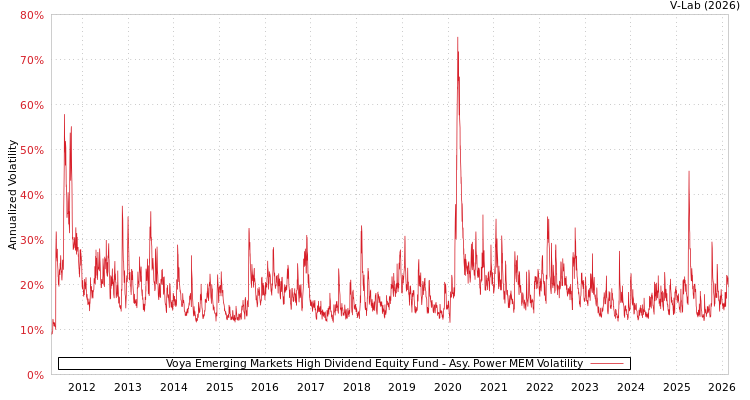 graph of Voya Emerging Markets High Dividend Equity Fund APMEM
