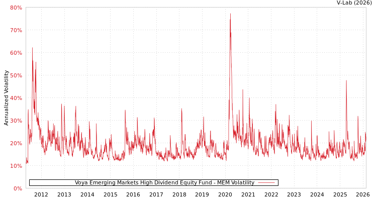 graph of Voya Emerging Markets High Dividend Equity Fund MEM