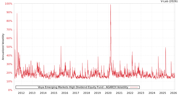 graph of Voya Emerging Markets High Dividend Equity Fund AGARCH