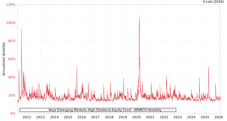 graph of Voya Emerging Markets High Dividend Equity Fund APARCH