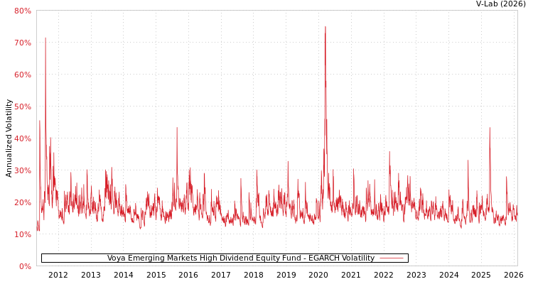 graph of Voya Emerging Markets High Dividend Equity Fund EGARCH