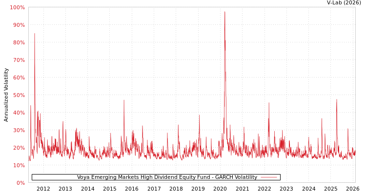 graph of Voya Emerging Markets High Dividend Equity Fund GARCH