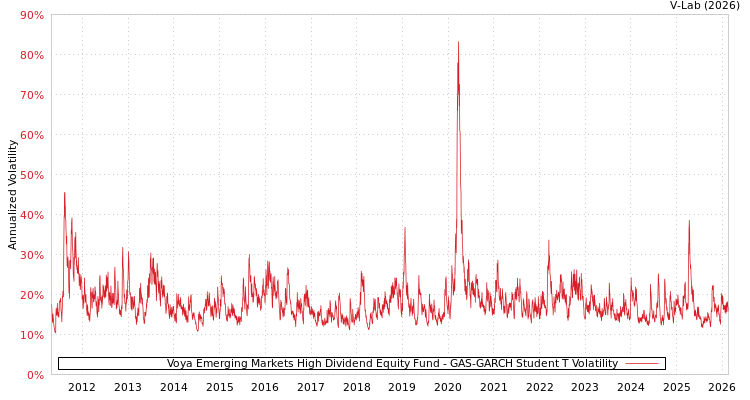 graph of Voya Emerging Markets High Dividend Equity Fund GAS-GARCH-T