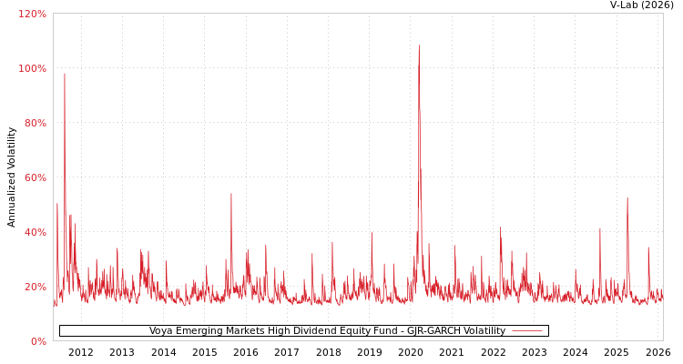 graph of Voya Emerging Markets High Dividend Equity Fund GJR-GARCH