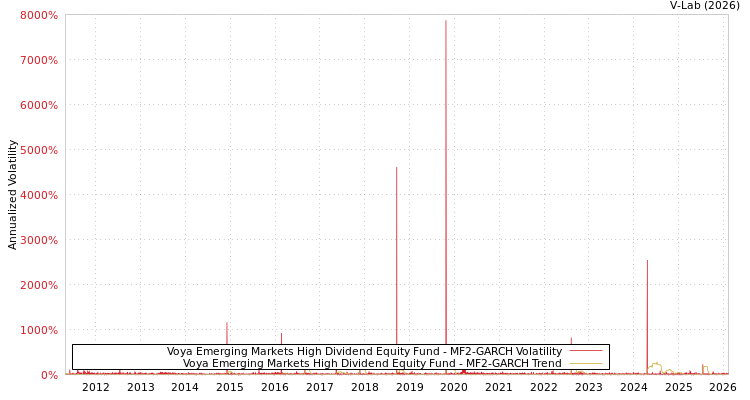 graph of Voya Emerging Markets High Dividend Equity Fund MF2-GARCH