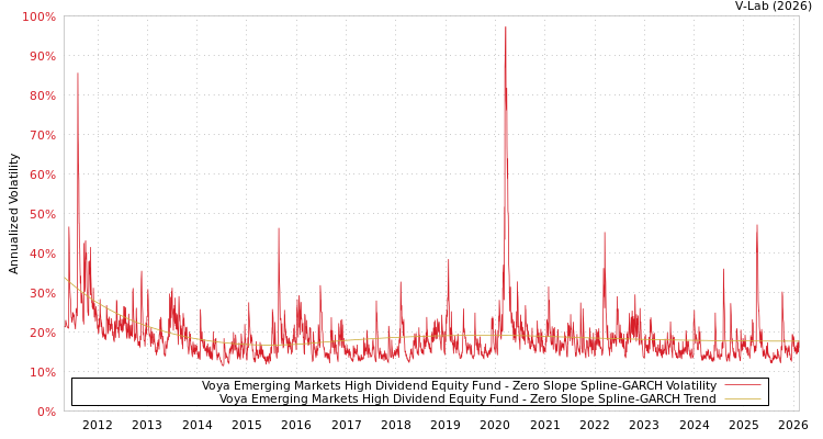 graph of Voya Emerging Markets High Dividend Equity Fund S0GARCH