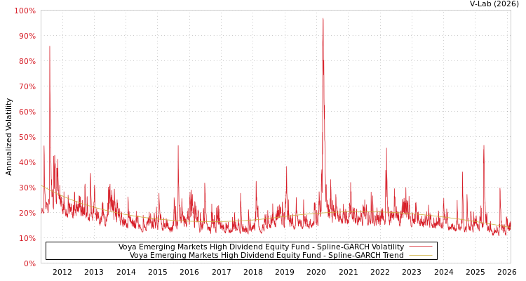 graph of Voya Emerging Markets High Dividend Equity Fund SGARCH