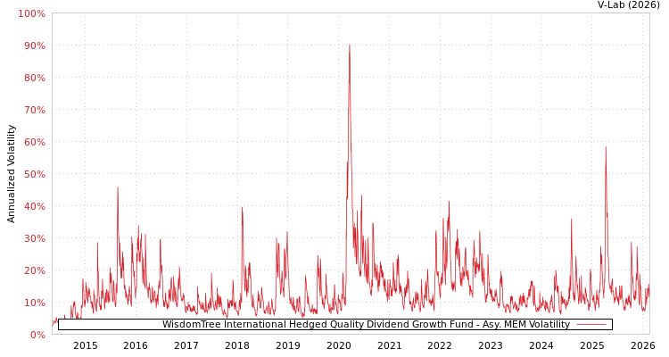 graph of WisdomTree International Hedged Quality Dividend Growth Fund AMEM