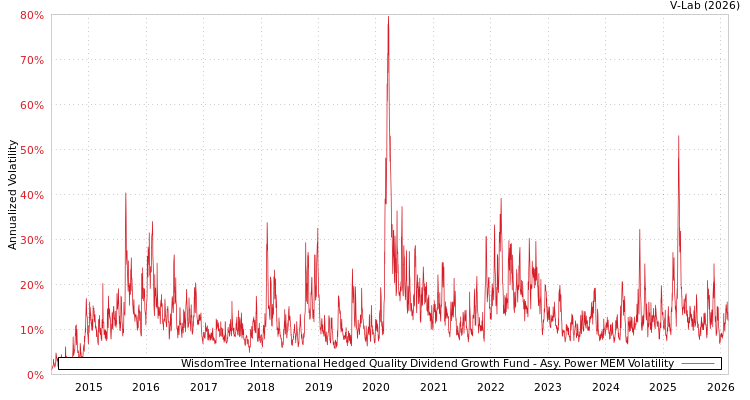 graph of WisdomTree International Hedged Quality Dividend Growth Fund APMEM