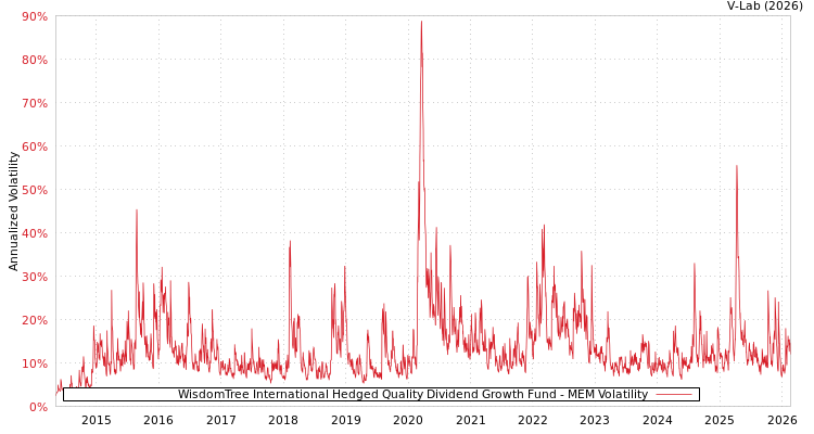 graph of WisdomTree International Hedged Quality Dividend Growth Fund MEM