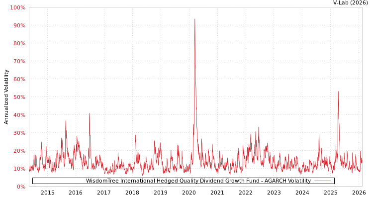 graph of WisdomTree International Hedged Quality Dividend Growth Fund AGARCH
