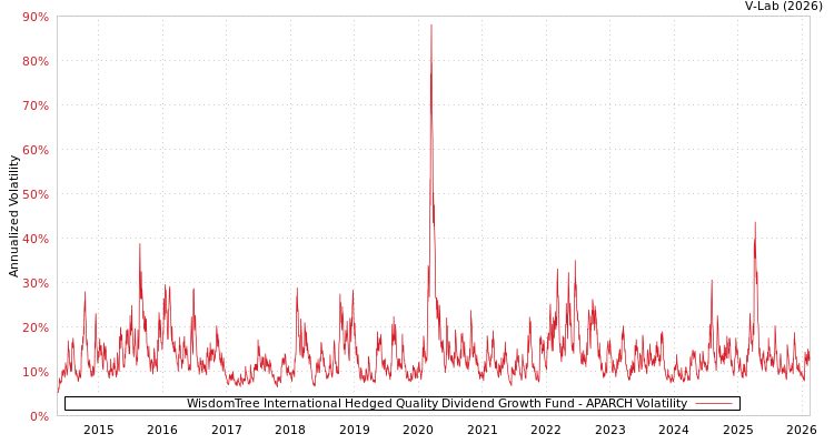 graph of WisdomTree International Hedged Quality Dividend Growth Fund APARCH