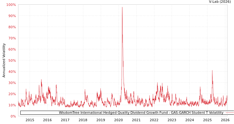 graph of WisdomTree International Hedged Quality Dividend Growth Fund GAS-GARCH-T