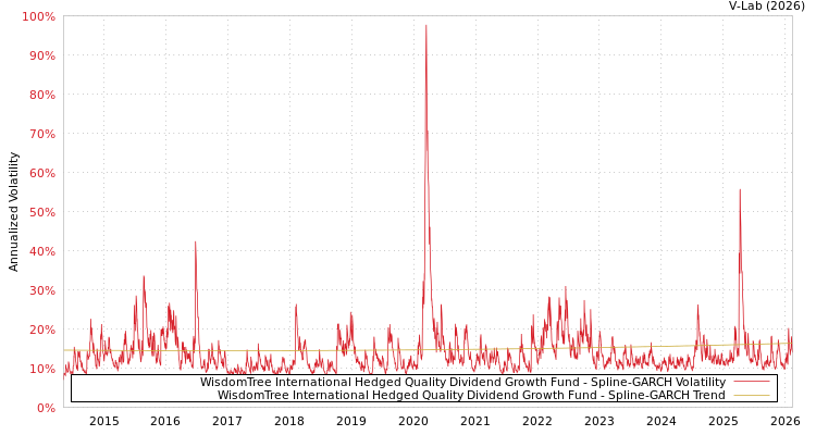 graph of WisdomTree International Hedged Quality Dividend Growth Fund SGARCH