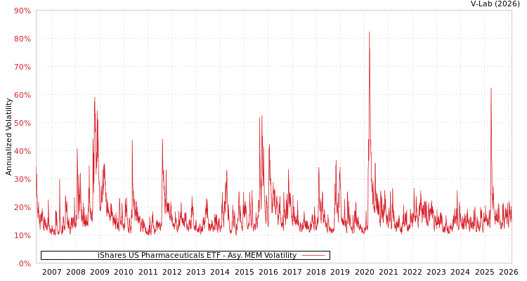 graph of iShares US Pharmaceuticals ETF AMEM
